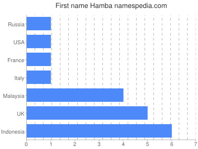 Given name Hamba