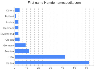 Given name Hamdo