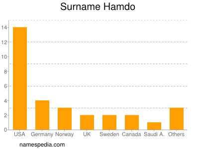Surname Hamdo
