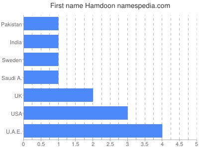 Given name Hamdoon
