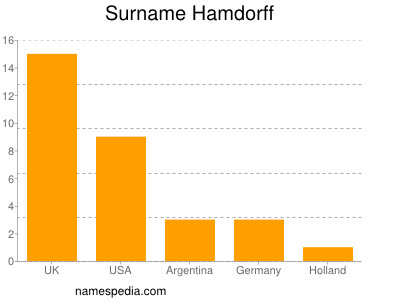 Surname Hamdorff