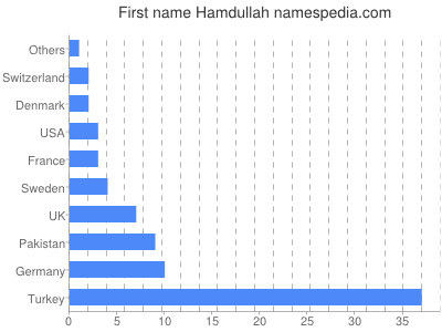 Given name Hamdullah
