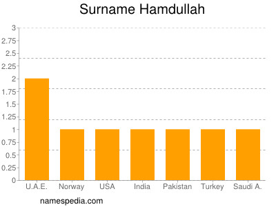 Surname Hamdullah