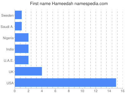 Given name Hameedah