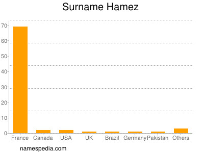 Surname Hamez