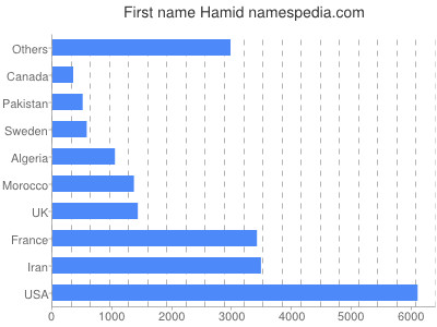 Given name Hamid