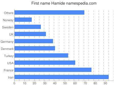 Given name Hamide