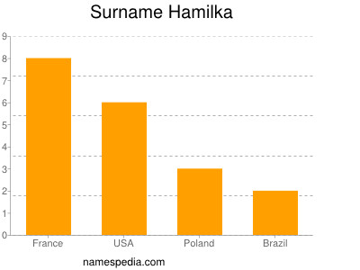 Surname Hamilka
