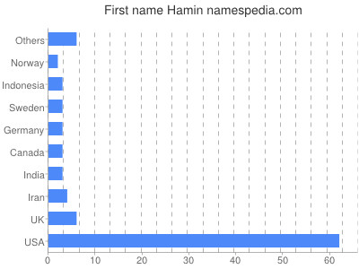 Given name Hamin