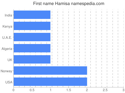 Given name Hamisa