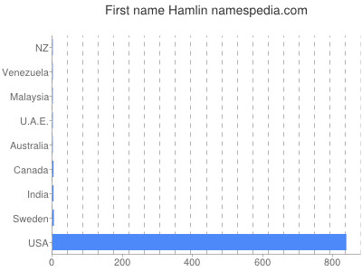 Given name Hamlin