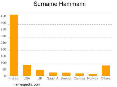 Surname Hammami