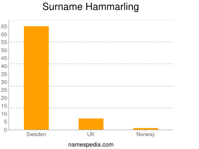 Surname Hammarling