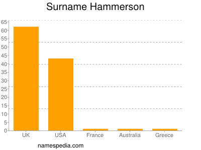 Surname Hammerson