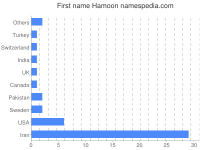 Given name Hamoon