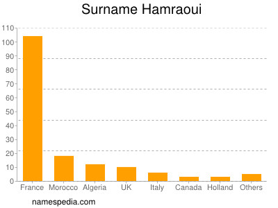 Surname Hamraoui