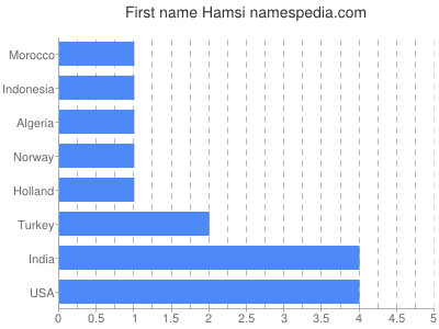 Given name Hamsi
