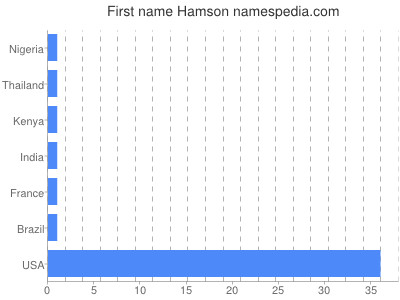 Given name Hamson