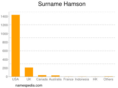 Surname Hamson