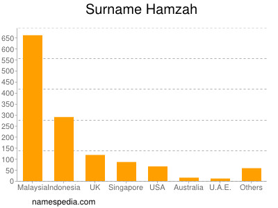 Surname Hamzah