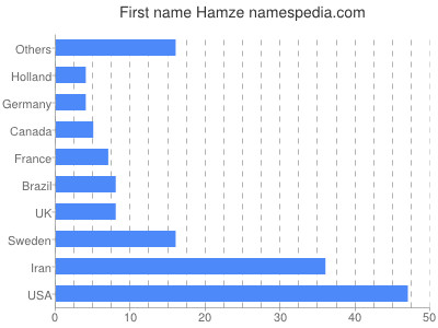 Given name Hamze