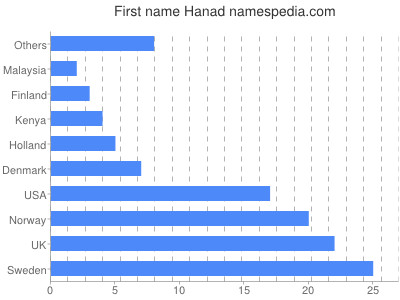 Given name Hanad