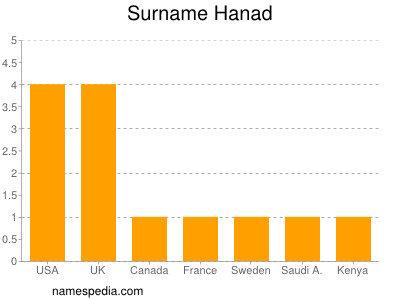 Surname Hanad