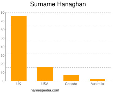 Surname Hanaghan