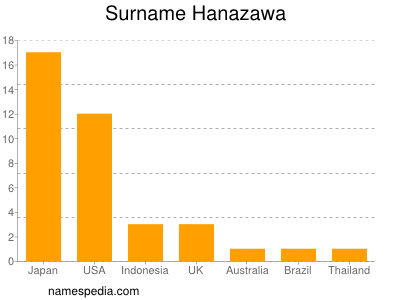 Surname Hanazawa