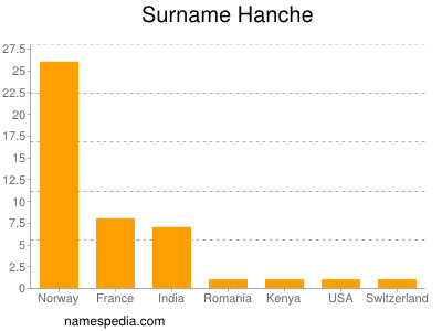 Surname Hanche