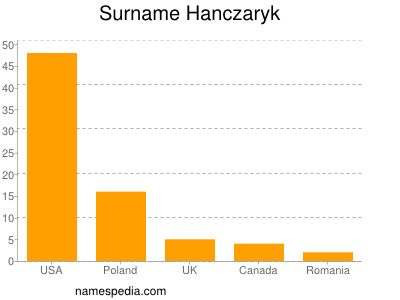 Surname Hanczaryk