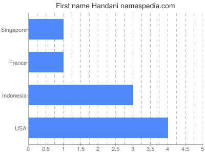 Given name Handani