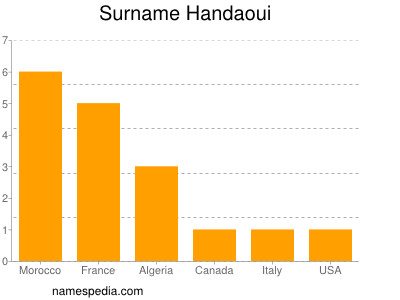 Surname Handaoui