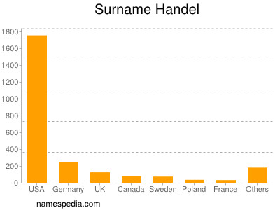 Surname Handel