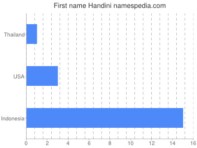 Given name Handini