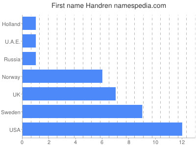 Given name Handren