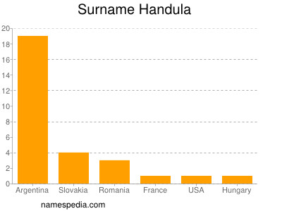 Surname Handula