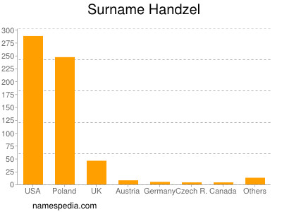 Surname Handzel
