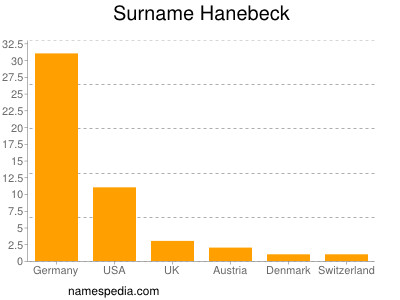 Surname Hanebeck