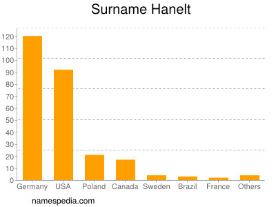 Surname Hanelt