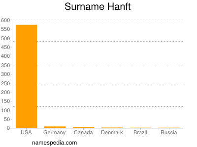 Surname Hanft