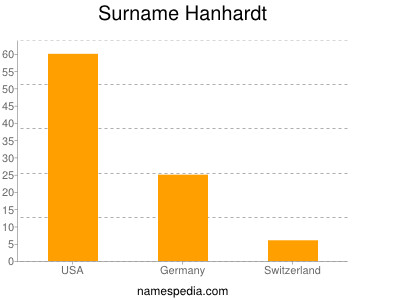 Surname Hanhardt