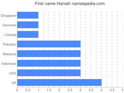 Given name Haniah