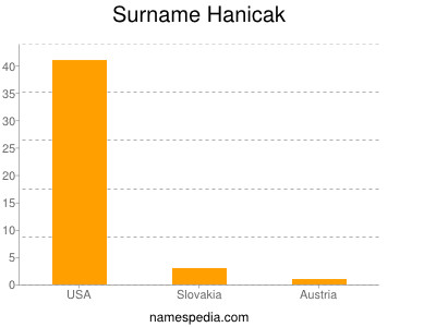 Surname Hanicak