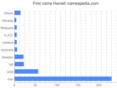 Given name Hanieh