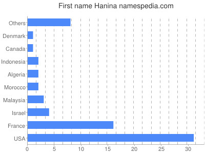 Given name Hanina