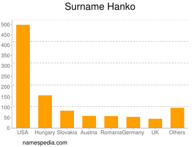 Surname Hanko