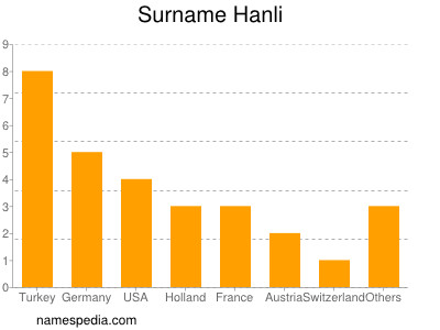 Surname Hanli