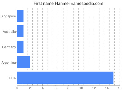 Given name Hanmei