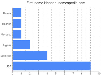 Given name Hannani